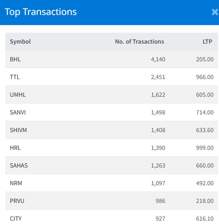 August 13 Top 10 Highest Transacted Stocks