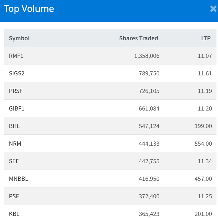 August 17 Top 10 Highest Volume traded Stocks