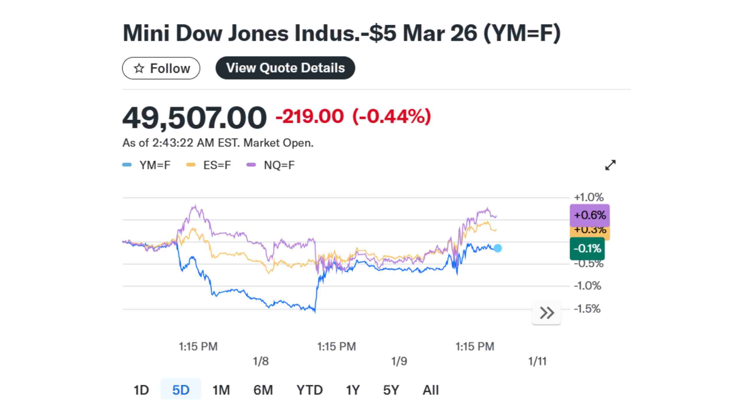 Market Data Snapshot of Mini Dow Jones Indus