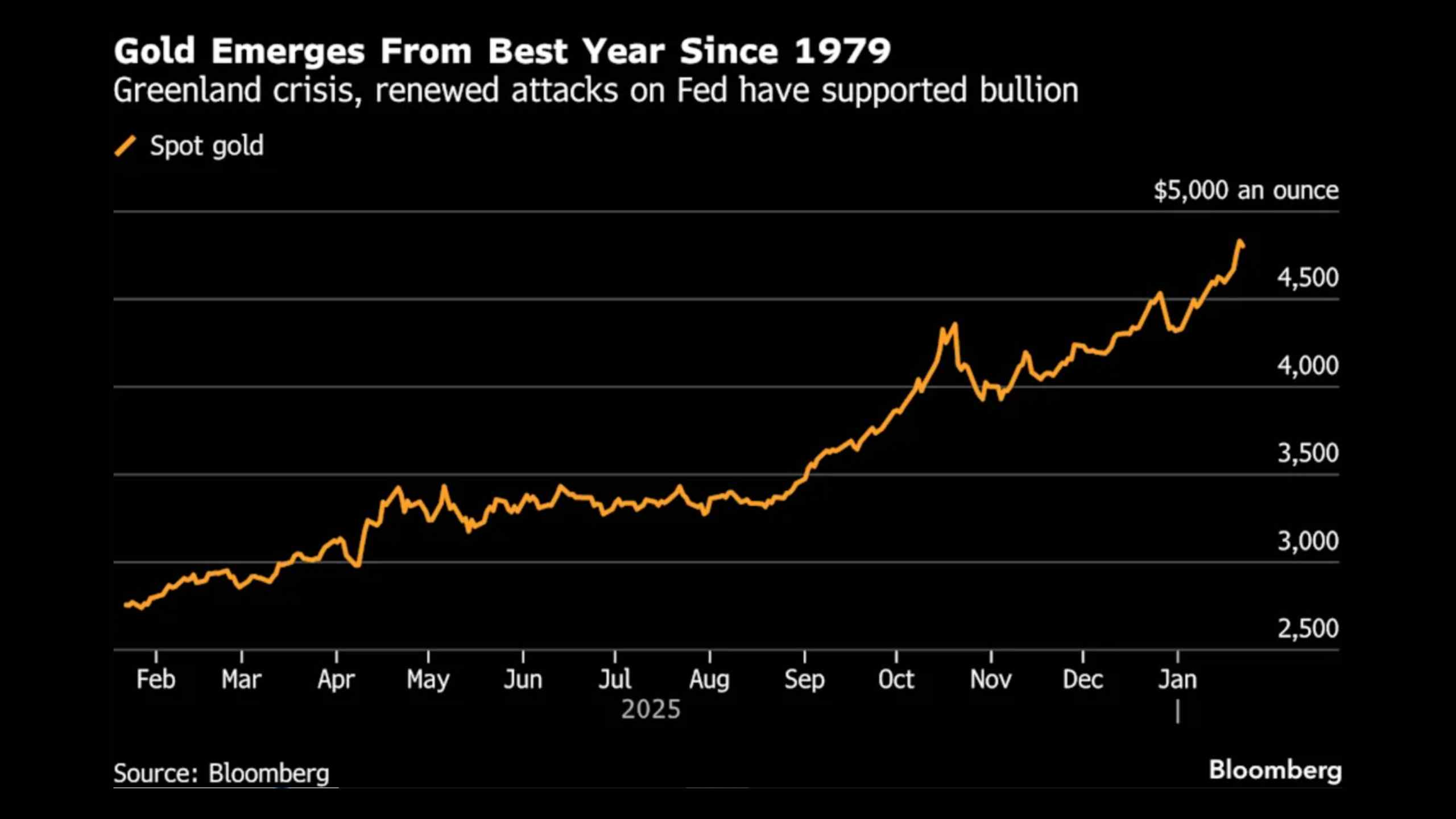 Gold Price chart after Trump Backs Off Tariff Threats Over Greenland
