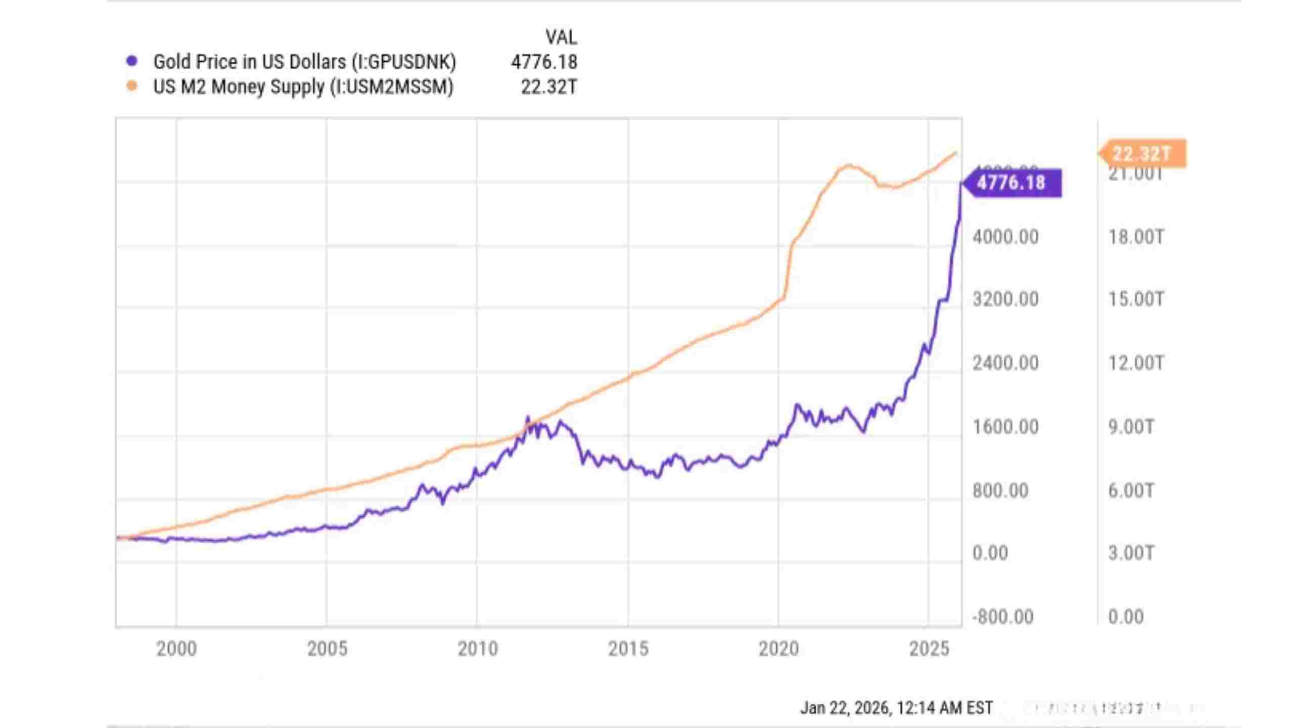 Gold price in dollars 2026