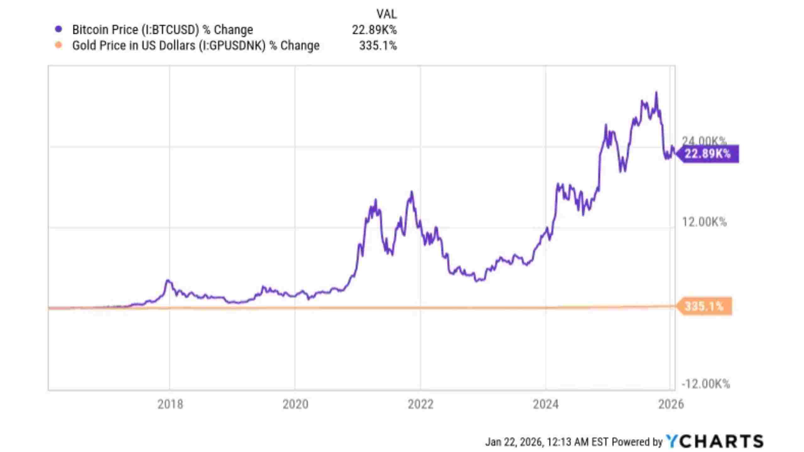 Gold vs. Bitcoin in 2026