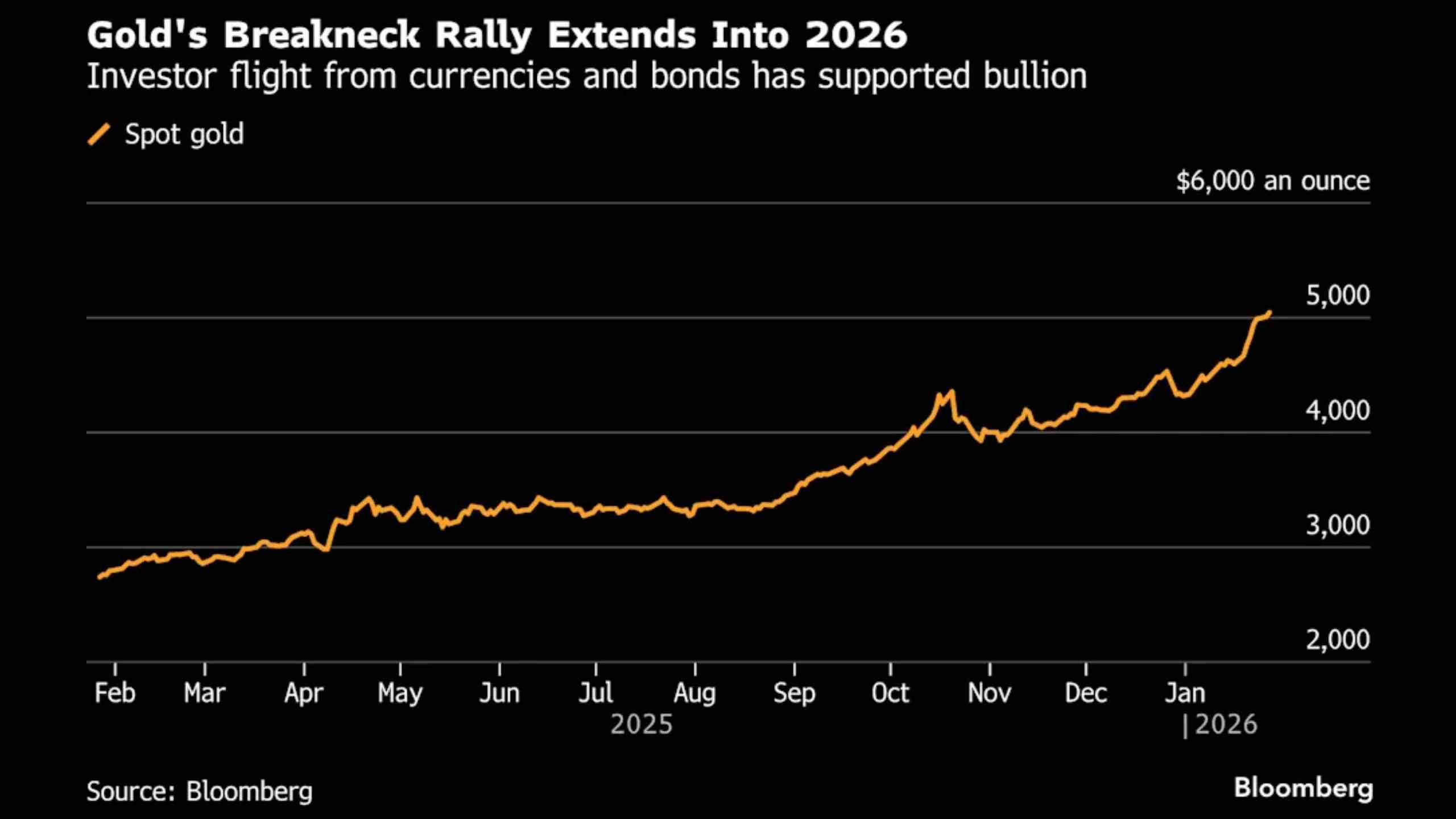 Gold’s Breakneck Rally Chart in 2026