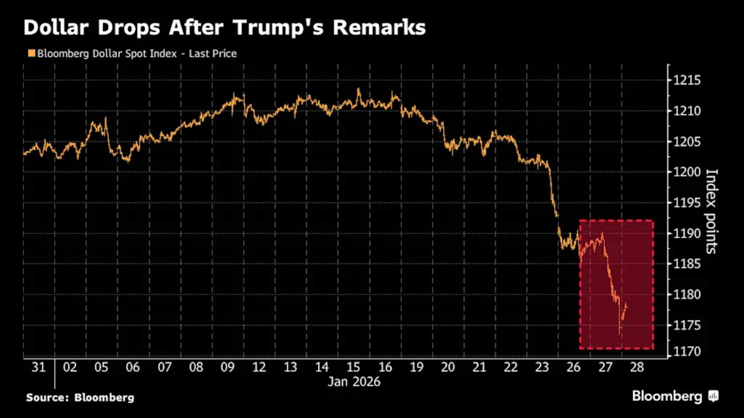 Graph depicting the falling U.S. dollar, highlighting key points in Trump Embrace of a Weaker Dollar Explained.