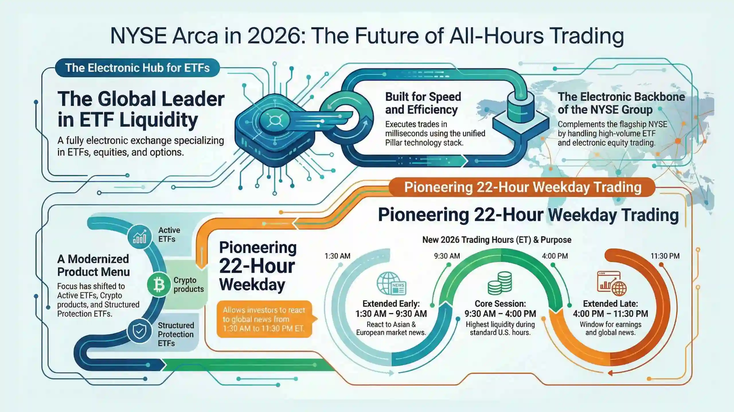 Future of all-hours trading overview