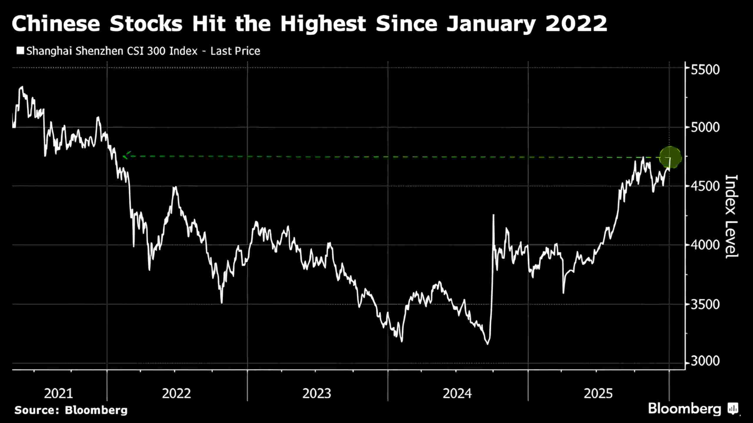 Chinese stocks rally Snapshot