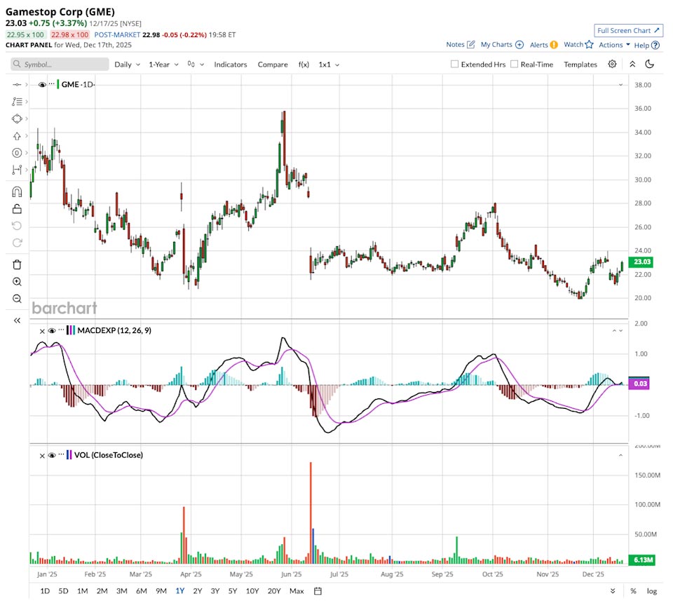 GameStop Stock Chart