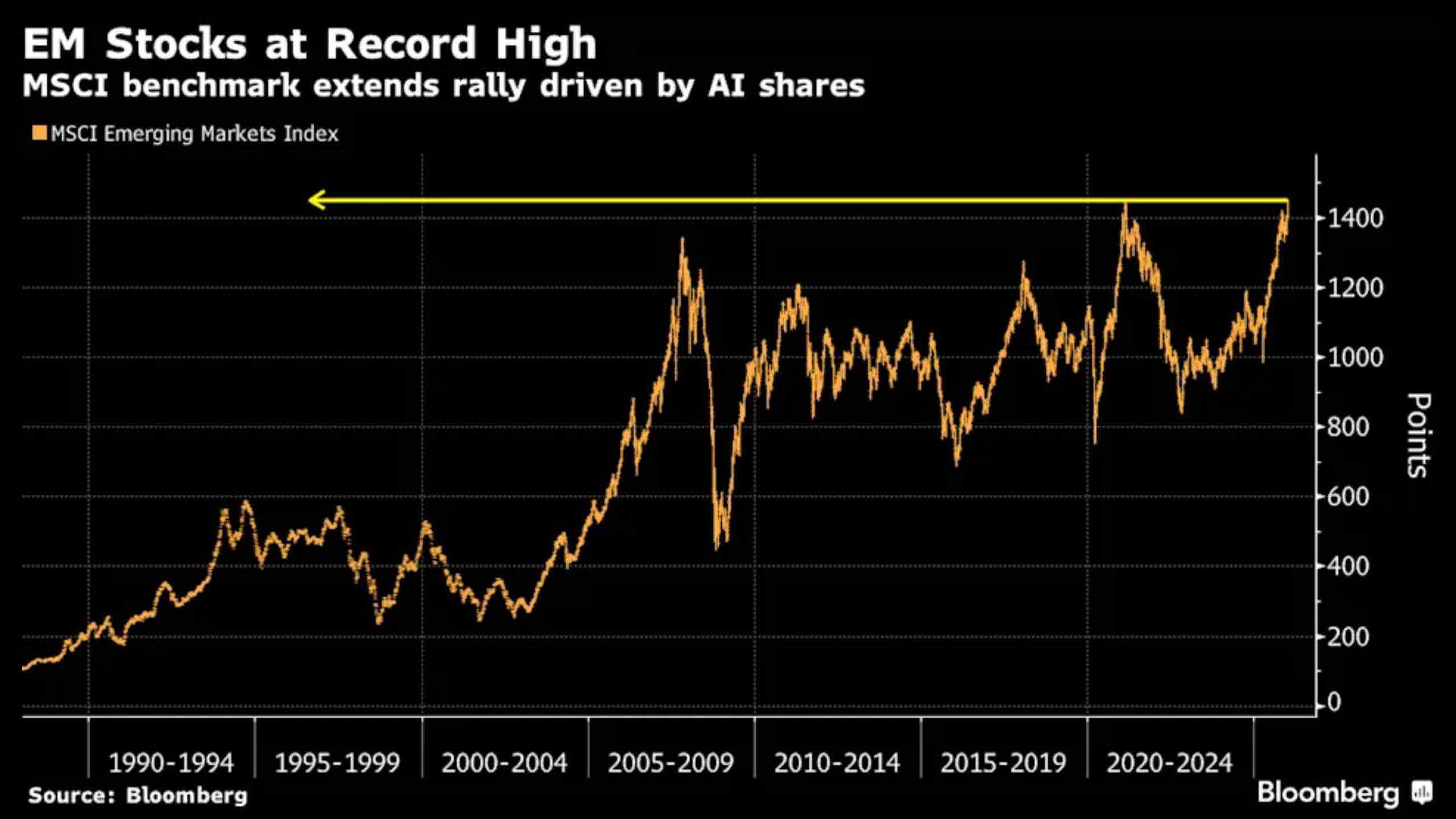 Emerging-market stocks climb toward a record high, fueled by a global tech-led market rally.