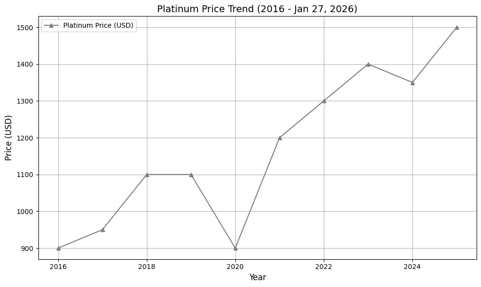 Platinum Price Trend (2016 - Jan 27, 2026)