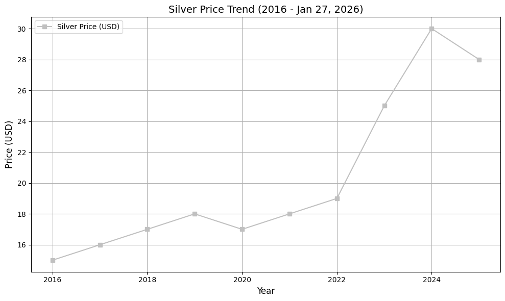 Silver Price Trend (2016 - Jan 27, 2026)
