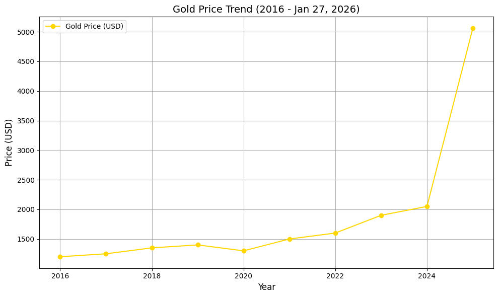 Gold Price Trend (2016 - Jan 27, 2026)