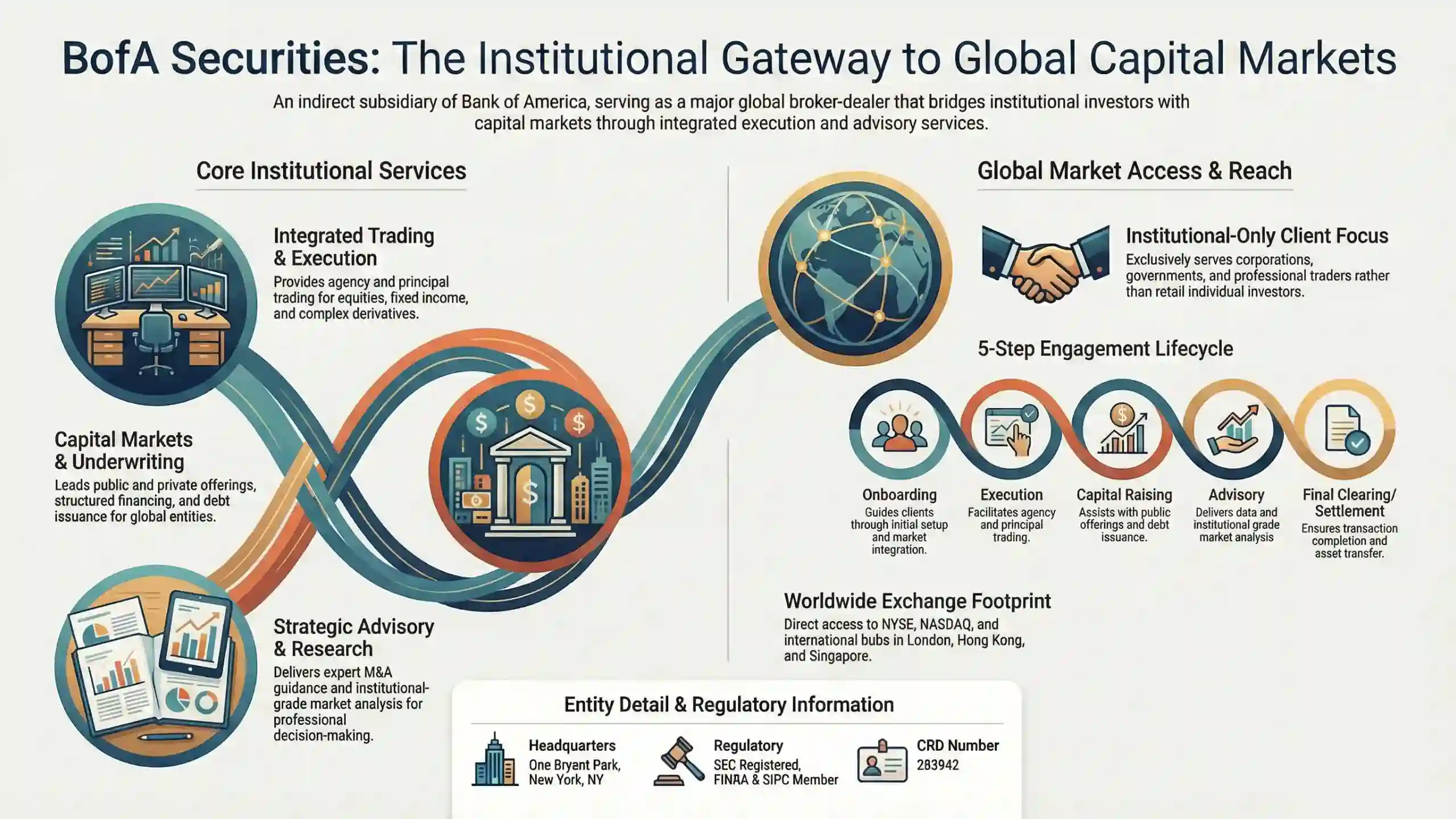 Infographic illustrating detail information regarding BofA Securities, Inc.