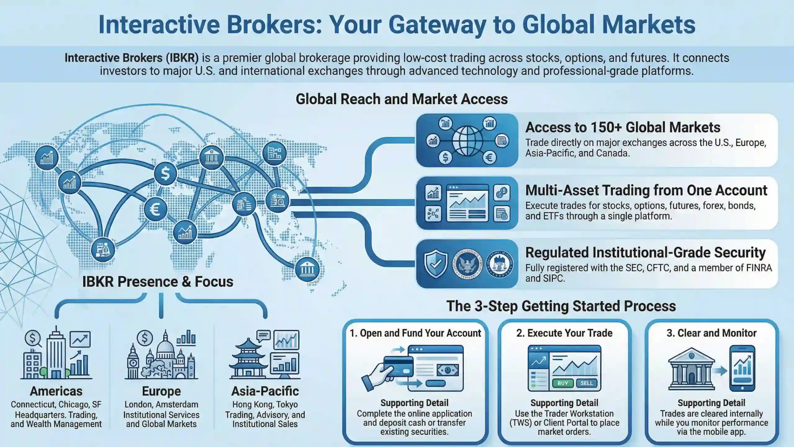 Infographic illustrating detail information regarding Interactive Brokers LLC