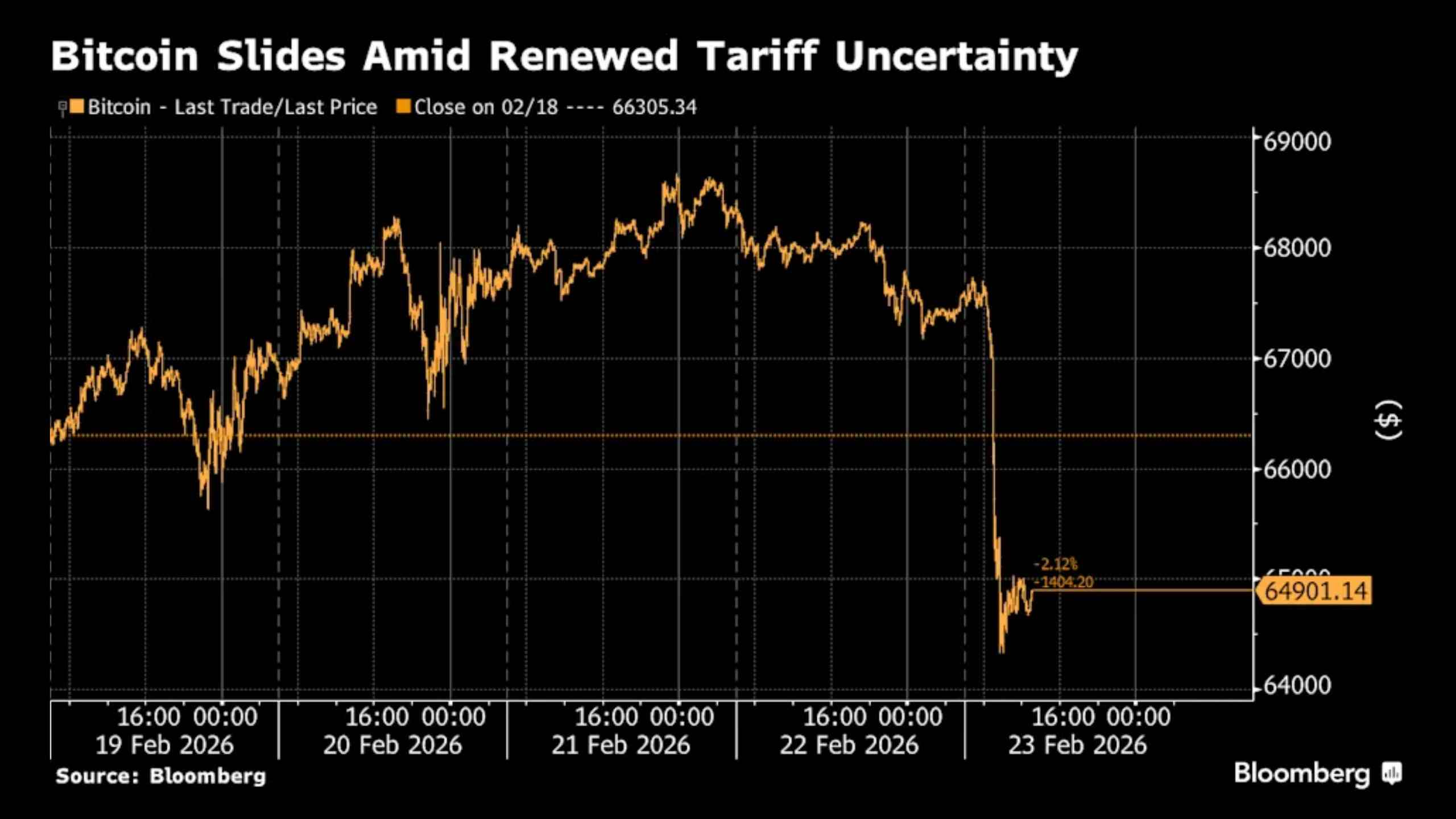 Bitcoin Falls Below $65,000 due to Tariff Uncertainty