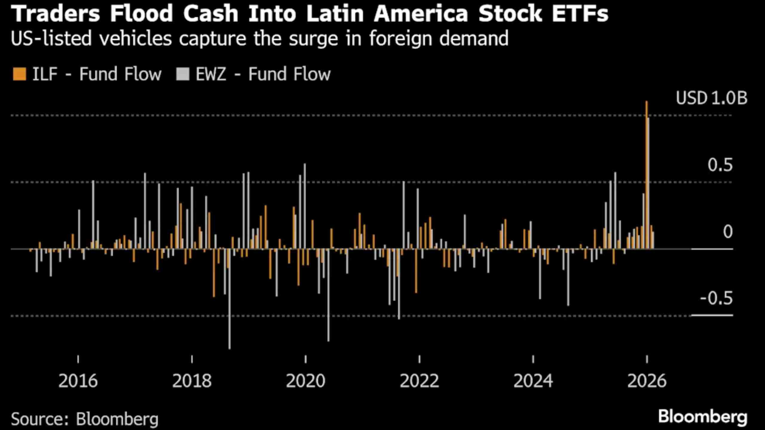 Cash flow of Latin America Stocks ETFs