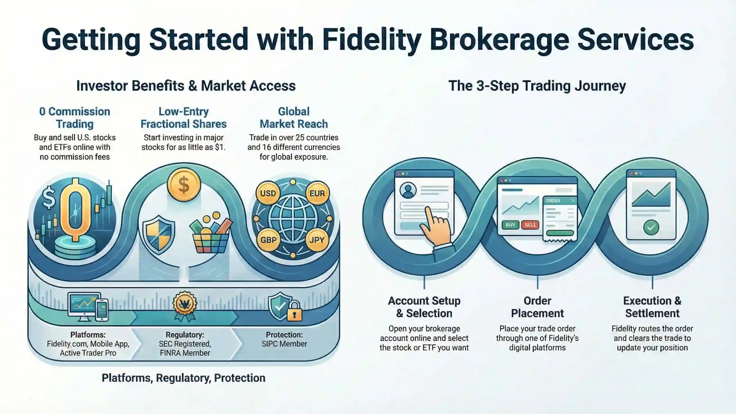 Infographic illustrating detail information regarding Fidelity Brokerage Services LLC
