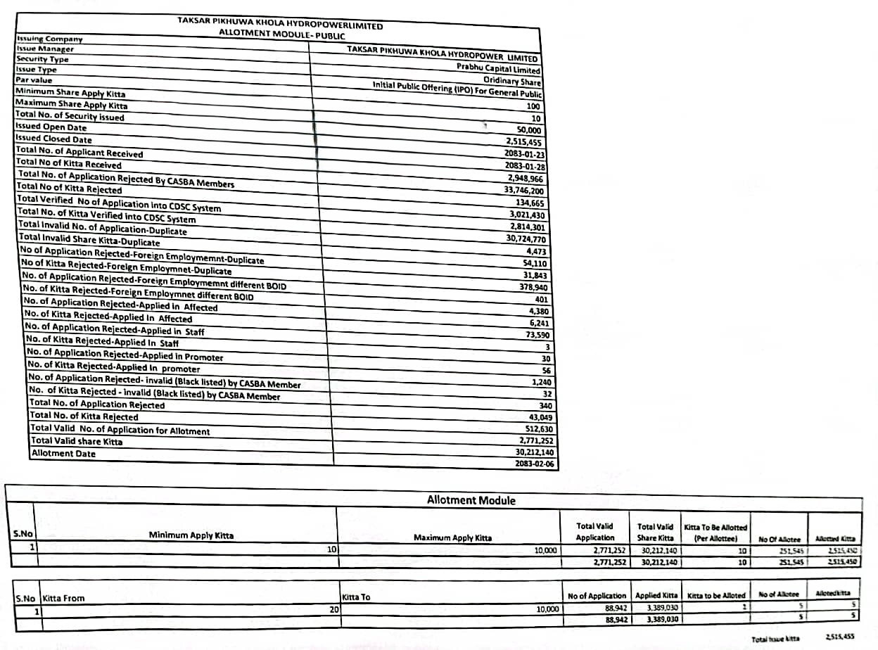Taksar Pikhuwa Khola Hydropower IPO Result