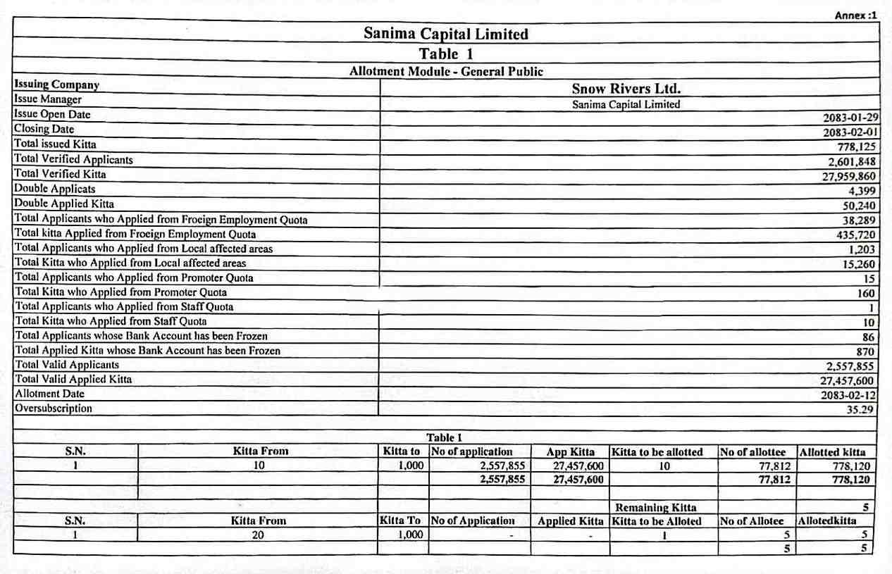 Snow Rivers Limited IPO Result