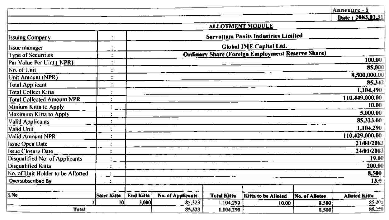 Sarvottam Paints IPO Result