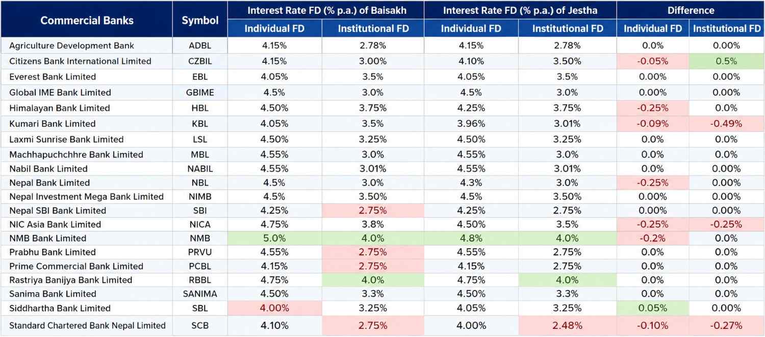 Jestha Interest Rate Update